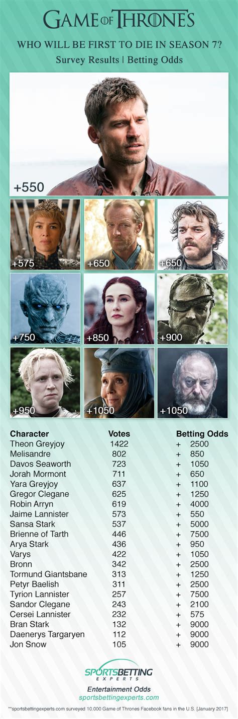 game of thrones odds